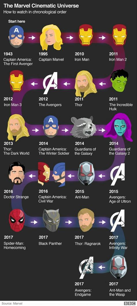 Marvel Cinematic Universe Timeline Explained - RO