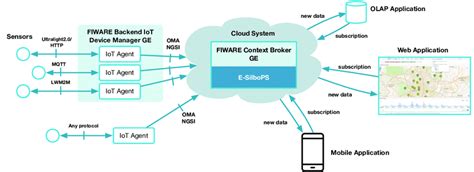 General architecture to support large scale IoT services. IoT sensors ...