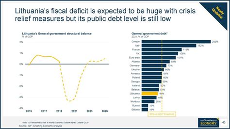 Charting Lithuania | Charting Economy