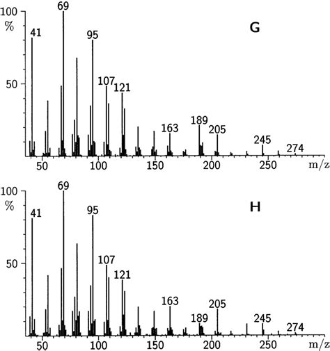 Mass spectra of compounds G and H, tentatively identified as... | Download Scientific Diagram