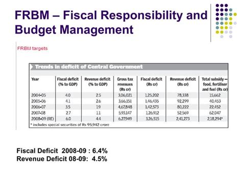 Fiscal policy | PPT