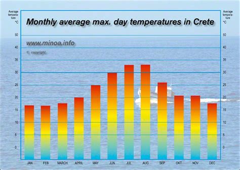 The Weather of Crete - Minoa.info