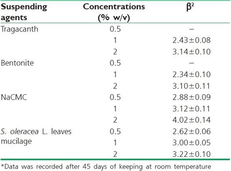 Degree of flocculation (β) of various suspending agents* (Mean±SD) | Download Scientific Diagram