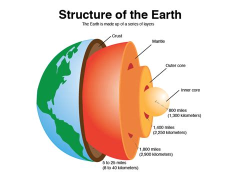 layers of the earth worksheet | Search Results for: Structure Of The Earth