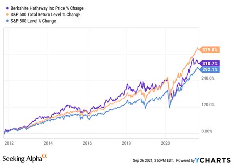 How To Value Berkshire Hathaway Stock (NYSE:BRK.A) | Seeking Alpha