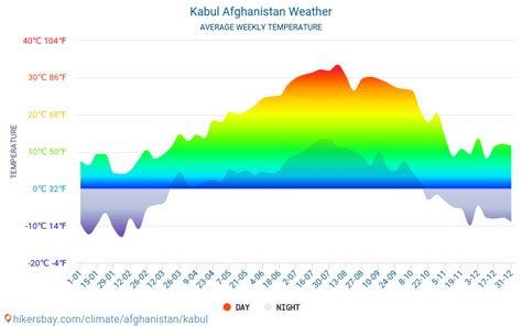 Kabul Afghanistan weather 2023 Climate and weather in Kabul - The best time and weather to ...