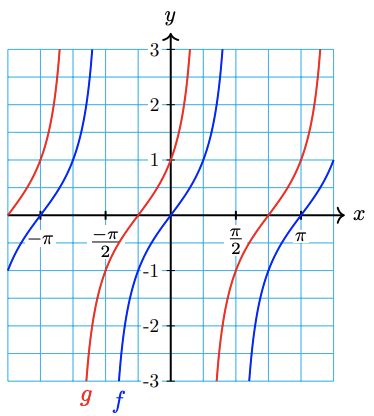 11.7: Circular Functions - Mathematics LibreTexts