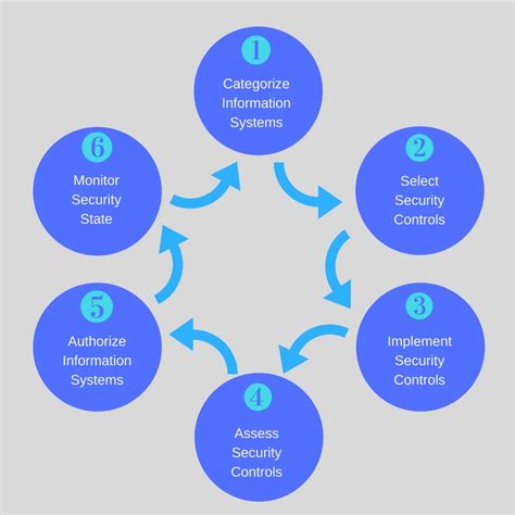 Realizing an information security risk management framework