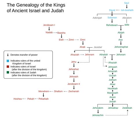 پادشاهان یهودا - ویکی‌پدیا، دانشنامهٔ آزاد