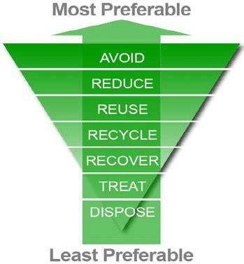 The waste hierarchy diagram illustrates how waste avoidance is ...