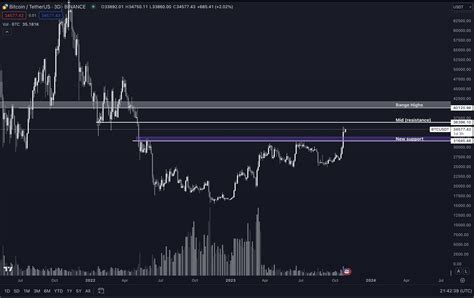 Bitcoin eyes $45,000 target ahead of BTC halving in April 2024