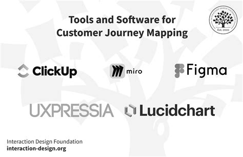 Top 5 Customer Journey Mapping Tools (+ Templates) | IxDF