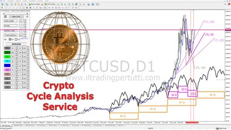 BITCOIN CYCLE ANALYSIS 08-04-2018 - YouTube