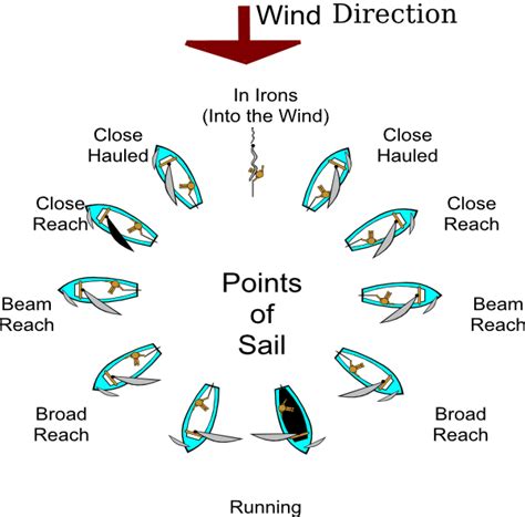 Points Of Sail Clip Art at Clker.com - vector clip art online, royalty ...