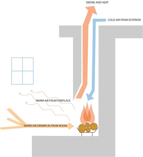 How The Chimney Effect Burns A Hole In Your Wallet