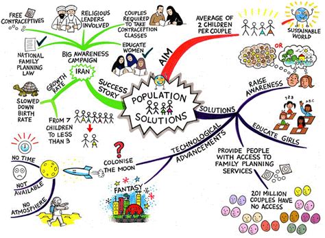 Population solutions Mind Map by Jane Genovese | Mind map, Mind map art ...