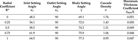 The design parameters of guide vane. | Download Scientific Diagram