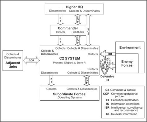 FM 6-0 Chapter 5, The Command and Control System