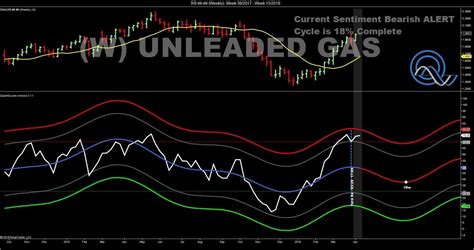 (04/08/19) Time to Sell Unleaded Gas