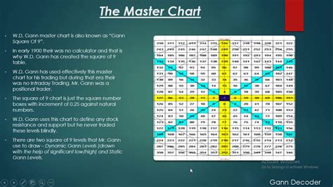 Gann Square Of 9 Trading System I Gann Levels I Importance Of Gann ...