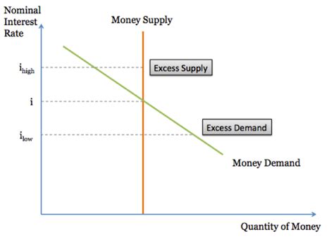 Money Supply Demand Graph