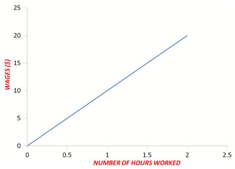 Linear Graph Real Life