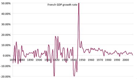 2 French real GDP growth rate (1869-2009) | Download Scientific Diagram