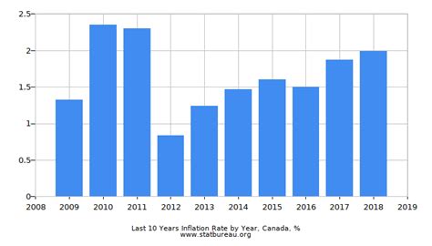 Charts of Annual Inflation Rate in Canada