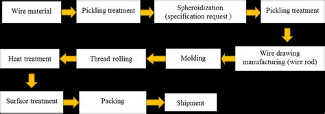 Manufacturing process of fastener products. | Download Scientific Diagram