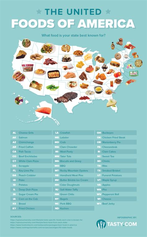 The Top Foods in Every State | Food map, Popular american foods, Usa food