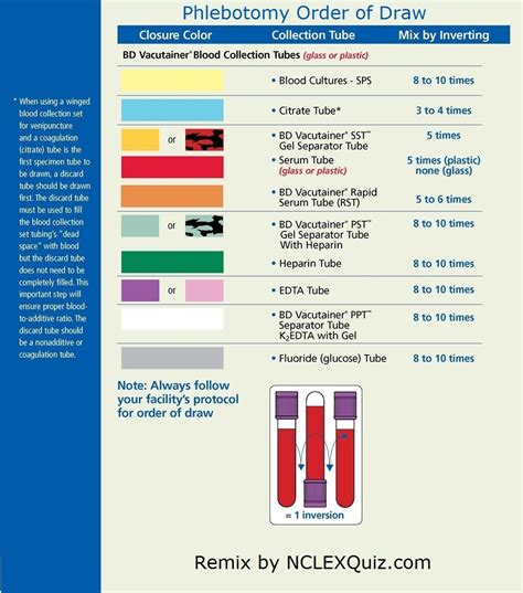 Phlebotomy Tubes Order of Draw - NCLEX Quiz