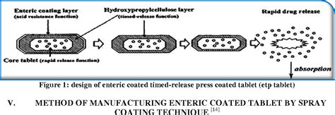 Figure 1 from A review on recent advances of enteric coating | Semantic Scholar