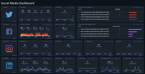 Social Media Dashboard Example | InetSoft