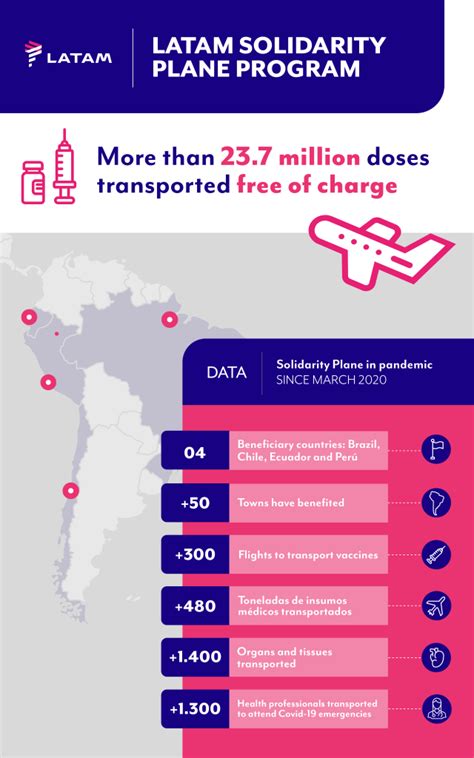 LATAM to continue transport of free Covid-19 vaccines in its domestic markets throughout 2021 ...