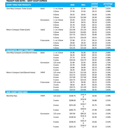 TransLink fares to increase by 2.3% in Metro Vancouver - Burnaby Now