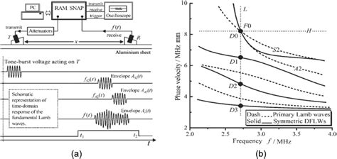 (a) Experimental set up for the investigation of Lamb wave, and (b ...