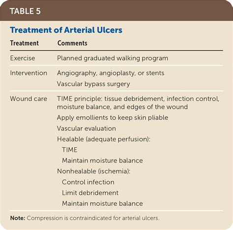 Chronic Wounds: Evaluation and Management | AAFP