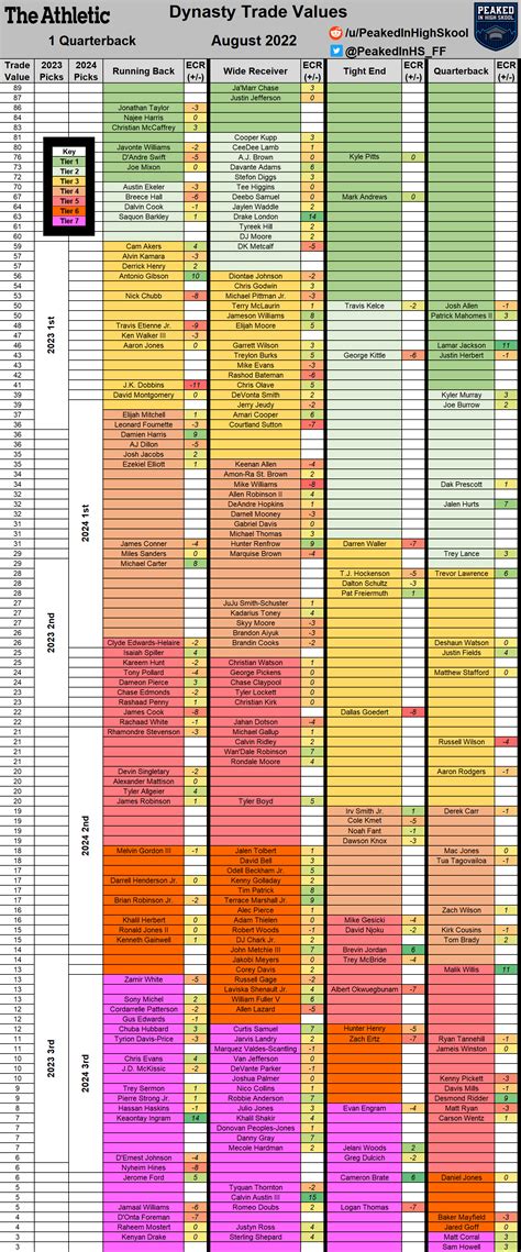 2022 dynasty league fantasy football trade value charts (August update ...