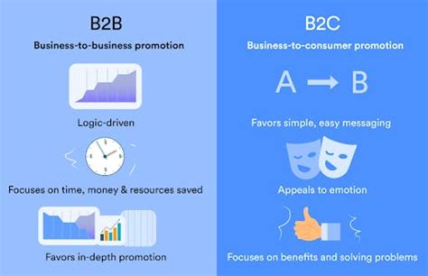 B2B vs B2C differences in marketing, sales and customer service