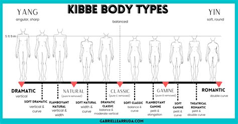 addetto alle pulizie isterico Impegno kibbe body types quiz Nevischio ...