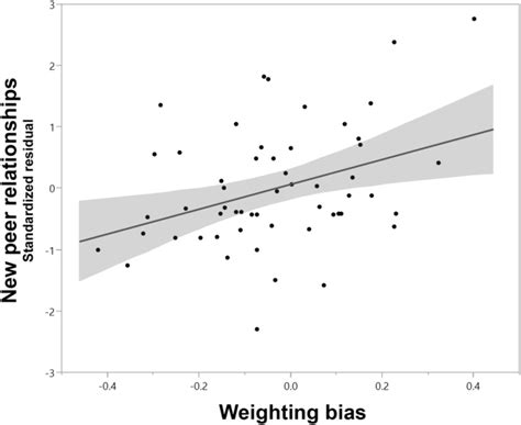 Scatter plot and best fit line displaying the relationship between the... | Download Scientific ...