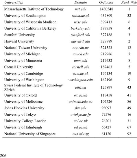 Ranking of the top 20 universities according to G-factor | Download Table