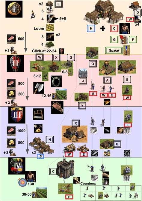 AoE II Cheat sheet for beginners : r/aoe2