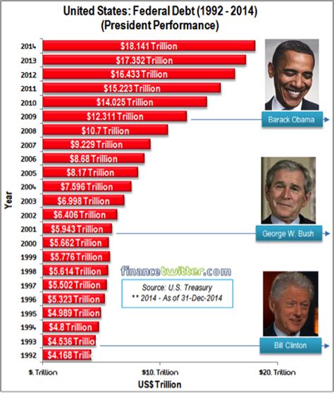 National Debt By President