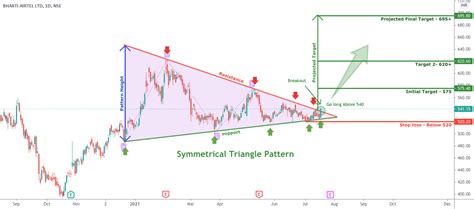 Symmetrical Triangle breakout in BHARTIARTL for Target of 695+ for NSE ...