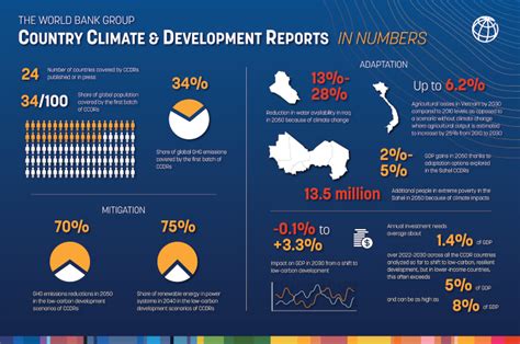 Infographic Country Climate and Development Reports in Numbers