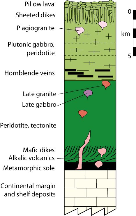 Generalized sequence of the Semail Ophiolite (after Hacker et al ...