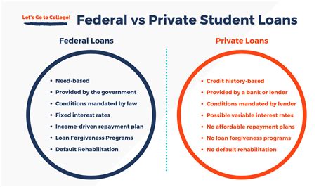 Federal Loans vs. Private Loans - Let's Go To College CA