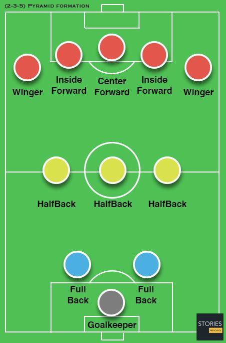 Soccer Formations | Stories Preschool