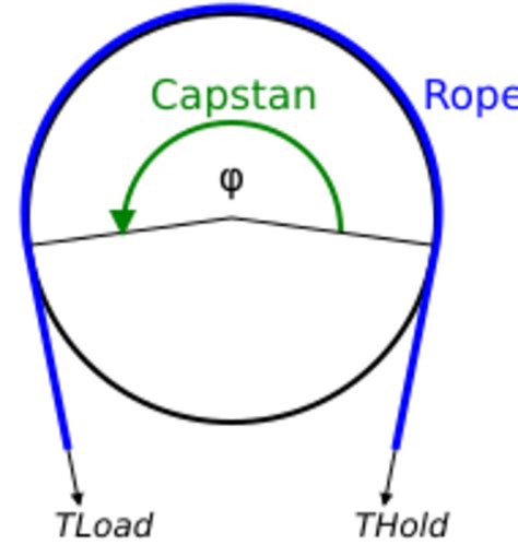 File:Capstan equation diagram.svg - HandWiki